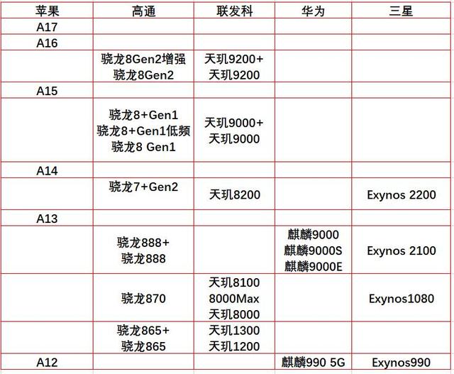 最新手机芯片天梯图揭秘：A17与华为麒麟9000S谁更胜一筹