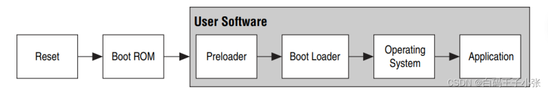 【SoC FPGA】HPS启动过程