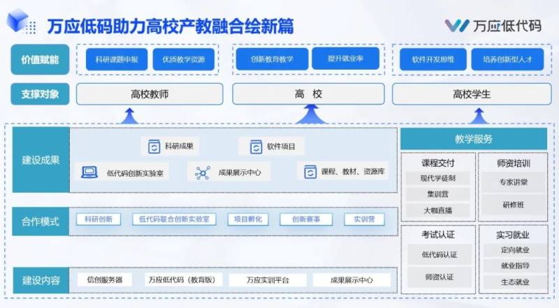 湖南首个，万应低代码软件技术专业校企共建基地落成