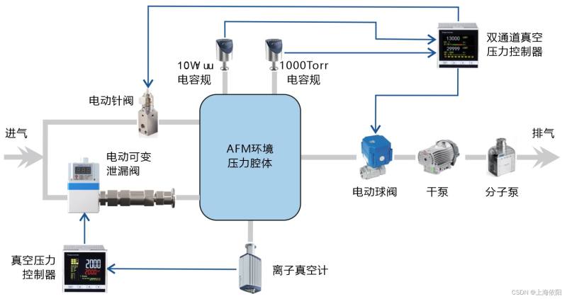 【技术研究】环境可控型原子力显微镜超高真空度精密控制解决方案