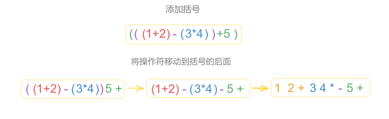 【例题】逆波兰表达式求值(图解+代码)