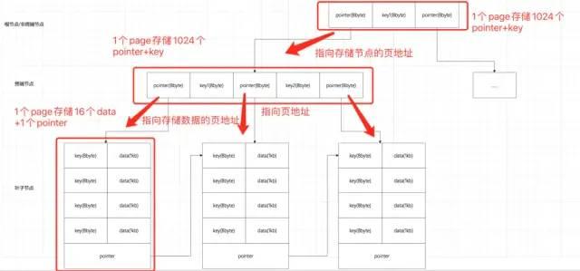 面试常考数据结构：红黑树、B树、B+树各自适用的场景