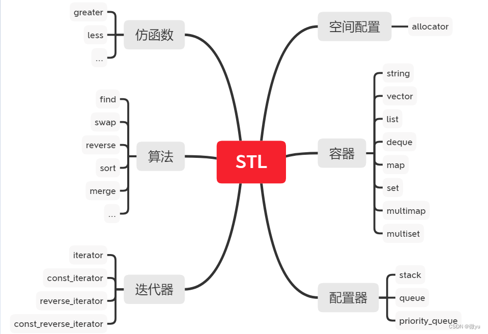 C++——string