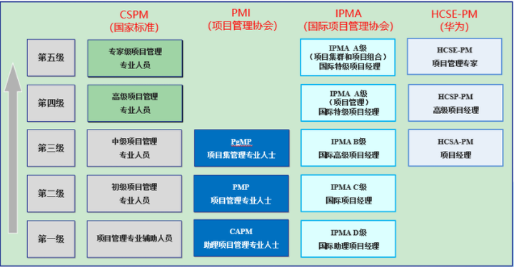 有了PMP证书，还用考CSPM吗