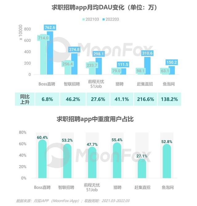 鱼泡网2022年第一季度市场综合数据惊艳表现