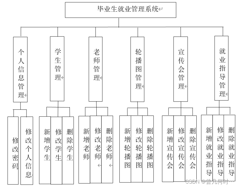 基于SSM的毕业生就业管理平台设计与实现