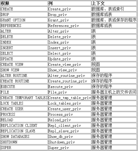 MySQL操作合集