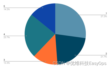 间歇性微服务问题...