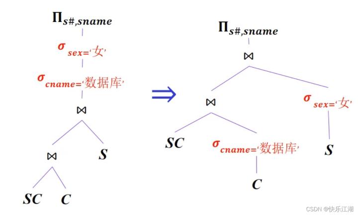 【数据库系统概论】第九章关系查询处理何查询优化