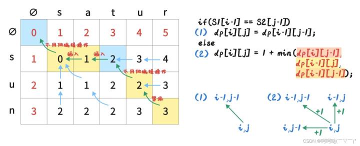 leetCode 72. 编辑距离 动态规划 + 滚动数组 + 优化空间