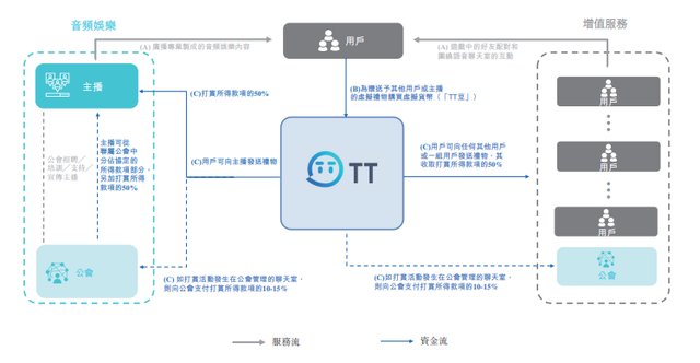 趣丸集团再创佳绩，TT语音冲刺港交所，连续三年盈利