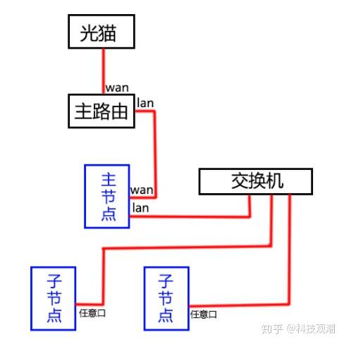 全新全屋Wifi解决方案二：Mesh组网，打造无死角网络连接