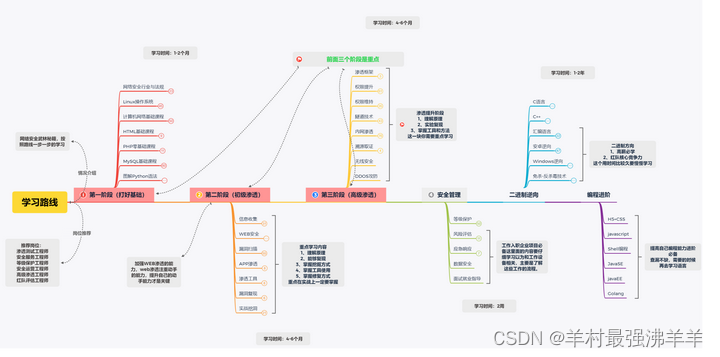 网络安全（黑客）—自学笔记