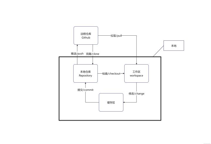 python特别篇—github基本操作手册