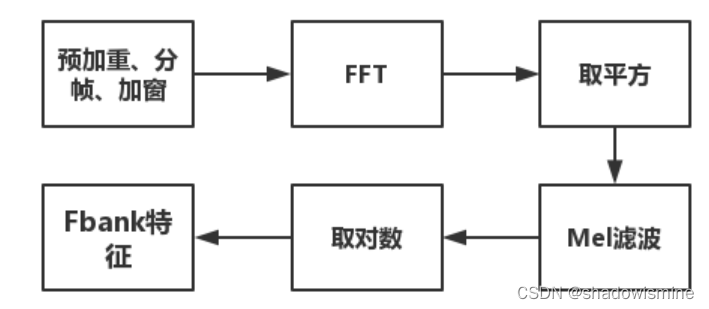 Fbank及MFCC学习