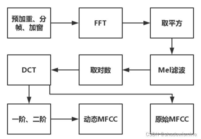 Fbank及MFCC学习