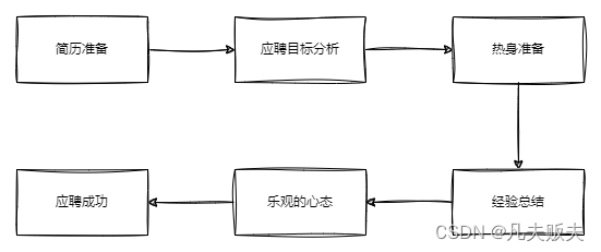 关于面试以及小白入职后的一些建议