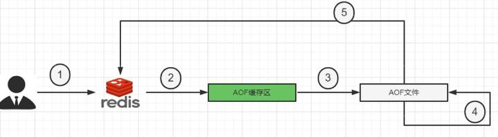 系列七、Redis持久化