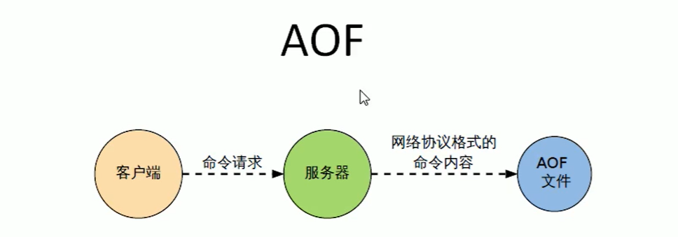 系列七、Redis持久化