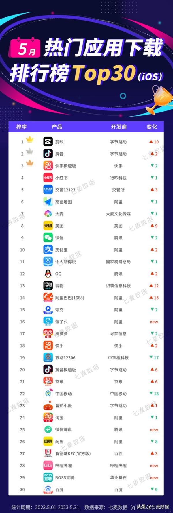 五月应用排行榜：猫耳FM等音频App领跑在线，重围市场新格局