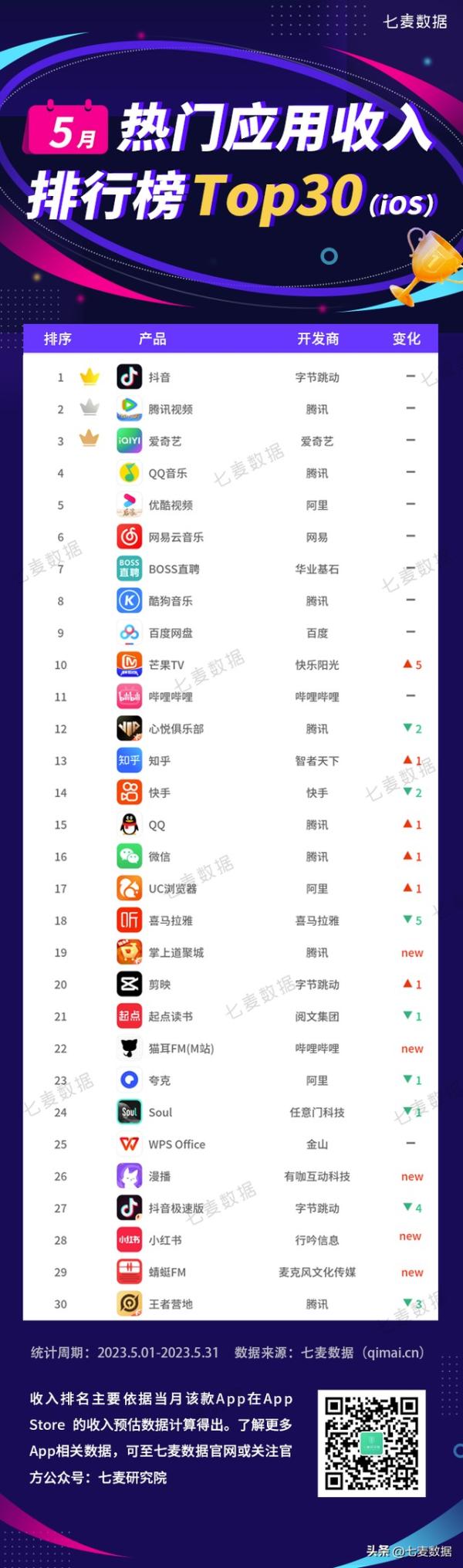 五月应用排行榜：猫耳FM等音频App领跑在线，重围市场新格局