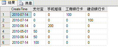 重温 SQL 行转列与列转行，面试必考技能