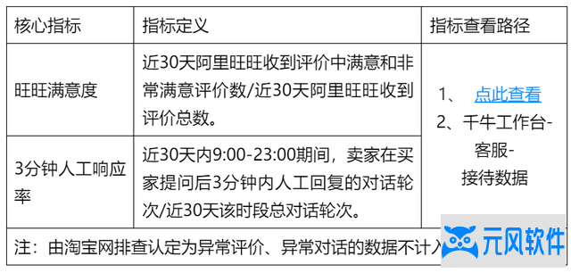  淘宝网阿里旺旺反应迟缓，三分钟未能及时回应，扣4分警示！ 