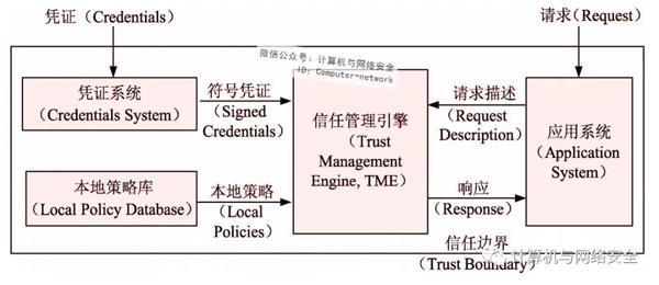 信任包括 信任与信任管理