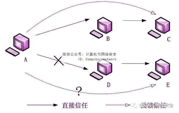 信任包括 信任与信任管理