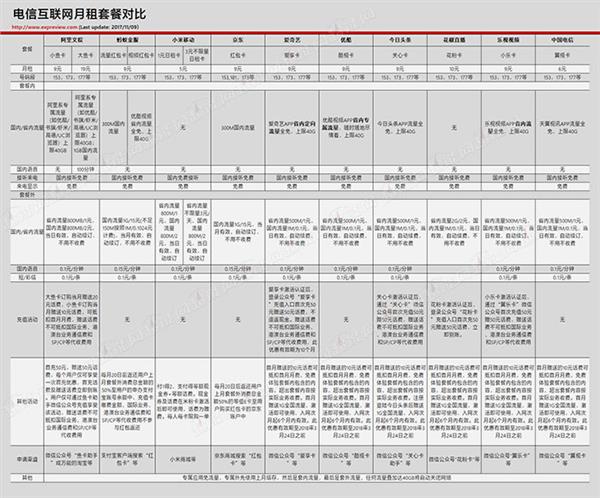 大鱼卡转小鱼卡 大小鱼卡、红包卡、米粉卡等对比介绍