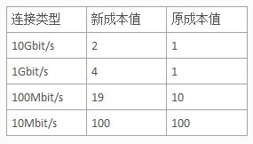 生成树的协议 生成树协议选举过程