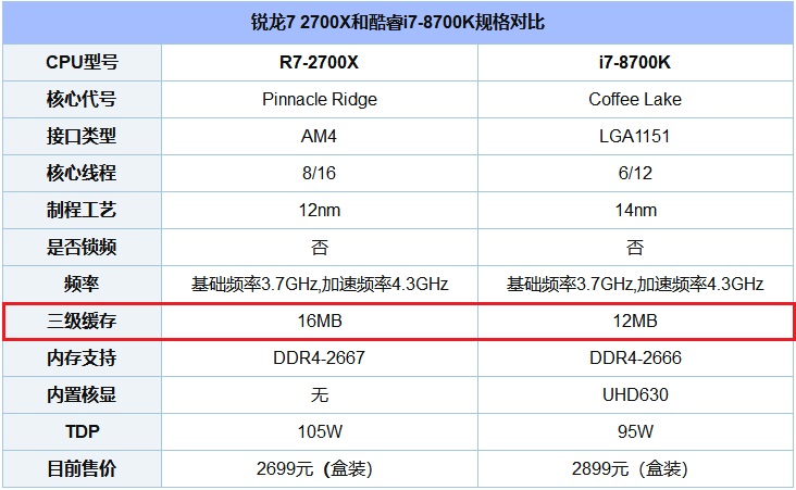 cpu二级缓存和三级 一二三级缓存对CPU影响的重要程度介绍