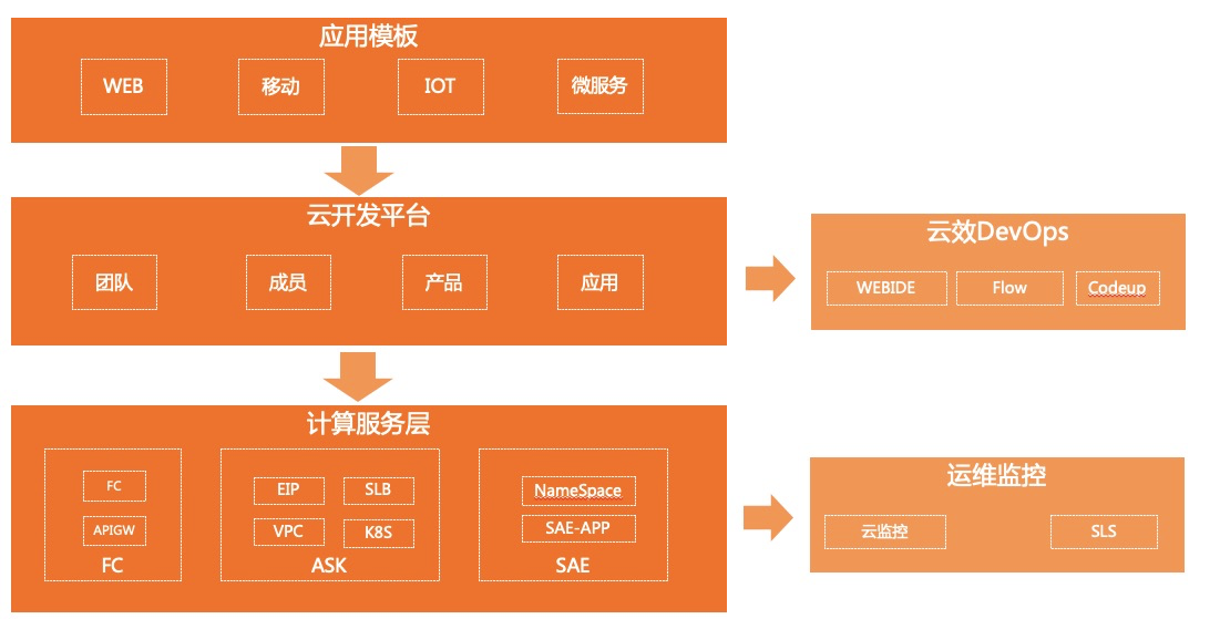 高级软件开发是什么_windows高级软件开发_