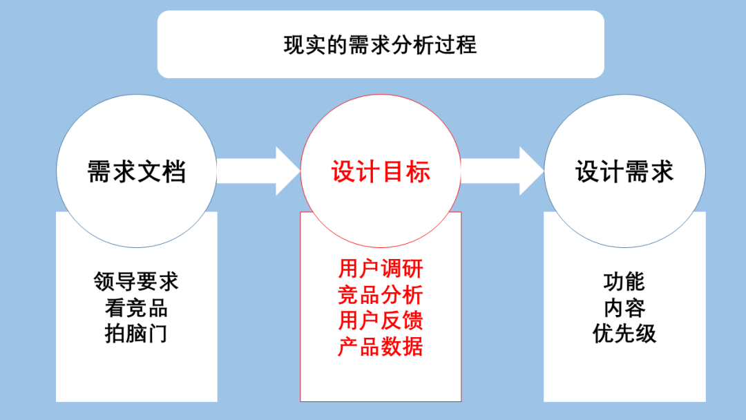 用户体验设计流程_流程的探析课件_