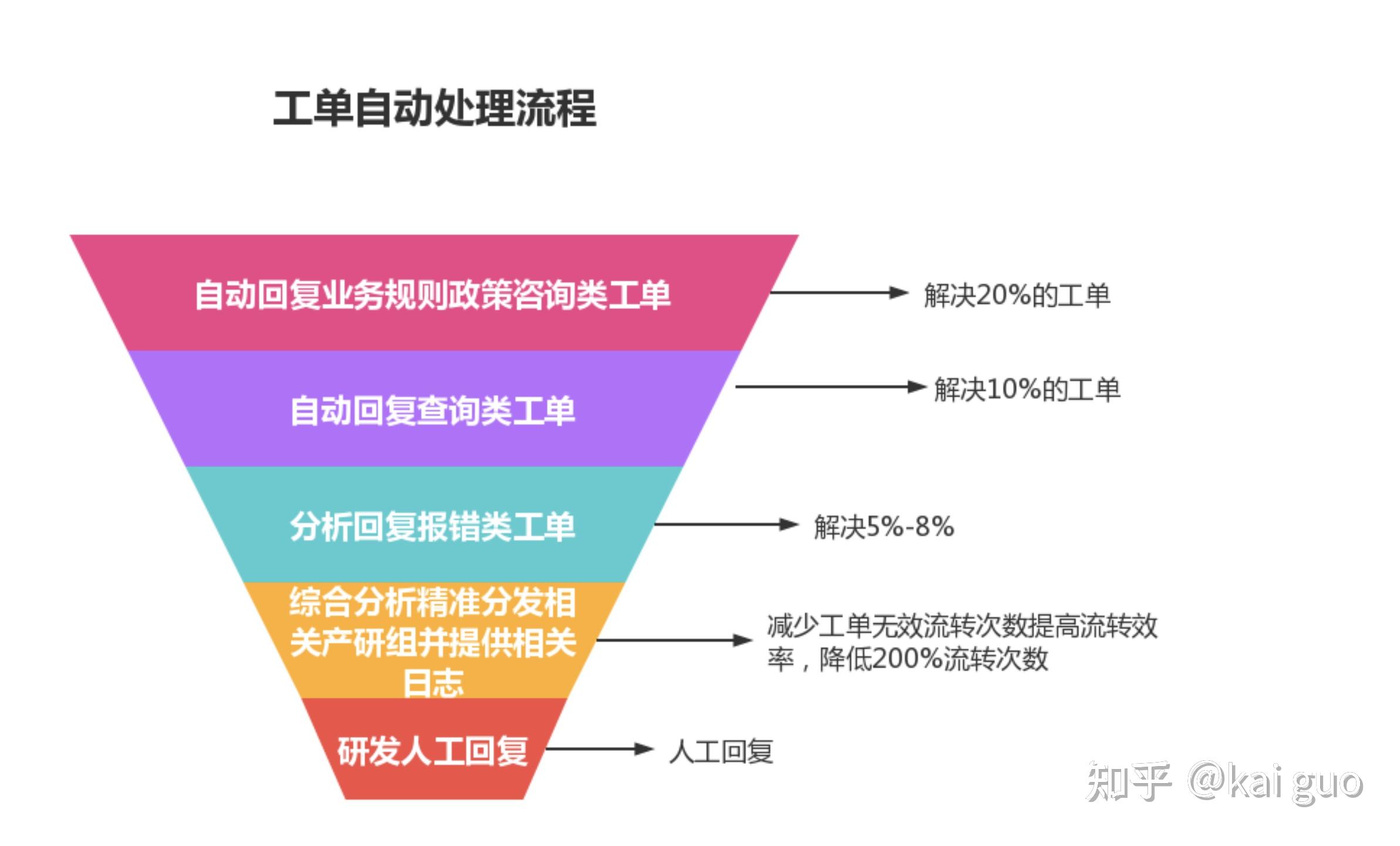 _漏斗模型要素_漏斗模型的原则