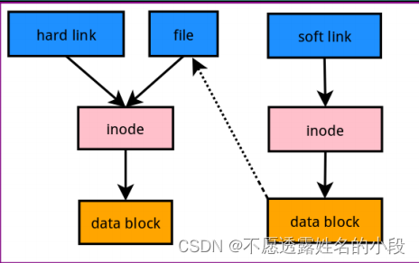 简述软连接和硬链接的区别_软连接与硬链接的联系_