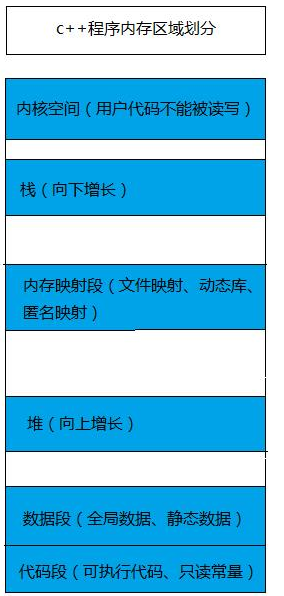 _c++堆栈_c++堆内存和栈内存