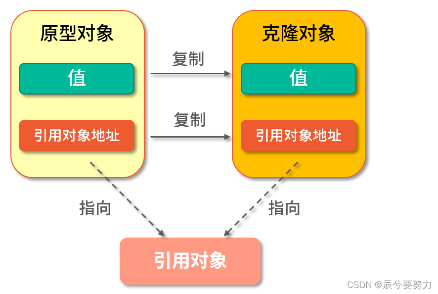 原型模式拷贝构造函数_原型模式深拷贝_