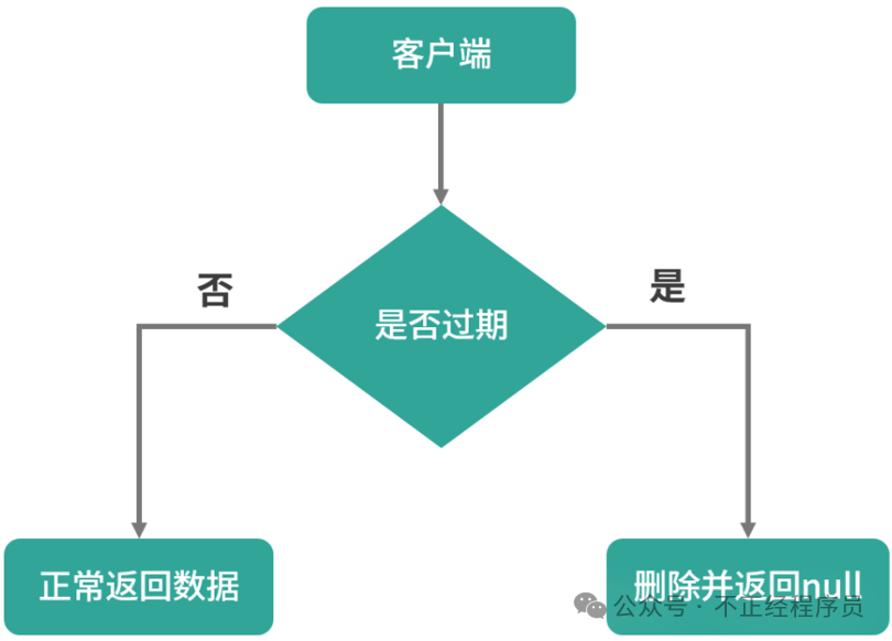 _开发易忽视的问题：Redis过期时间的设计与实现_开发易忽视的问题：Redis过期时间的设计与实现