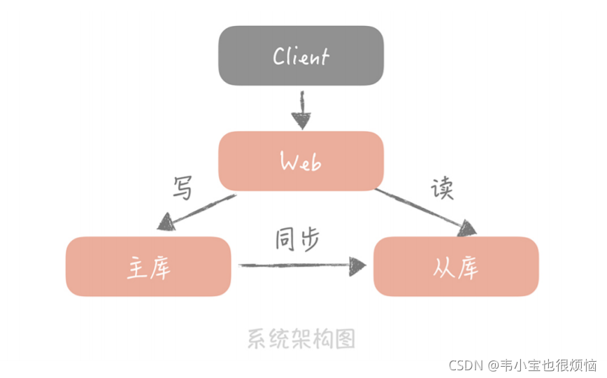 高并发下的库存扣减_高并发扣库存_