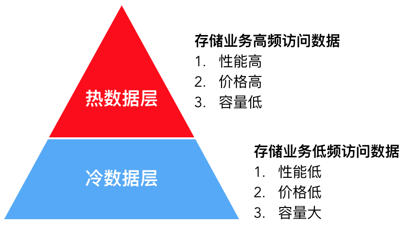 剖析深度存储内存数据中不包括__存储深度设置