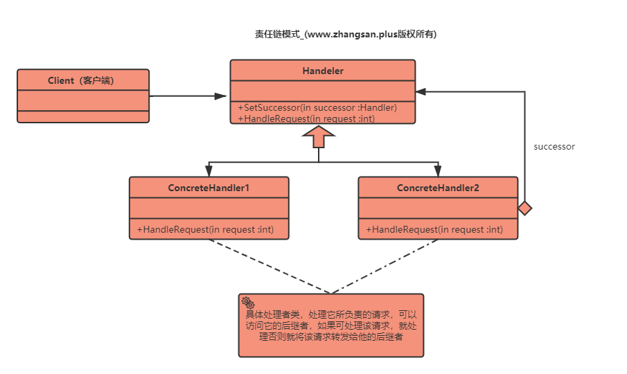 go进阶编程:设计模式之责任链模式_go进阶编程:设计模式之责任链模式_