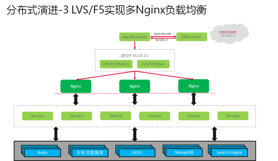 负载均衡数据同步__负载均衡文件同步