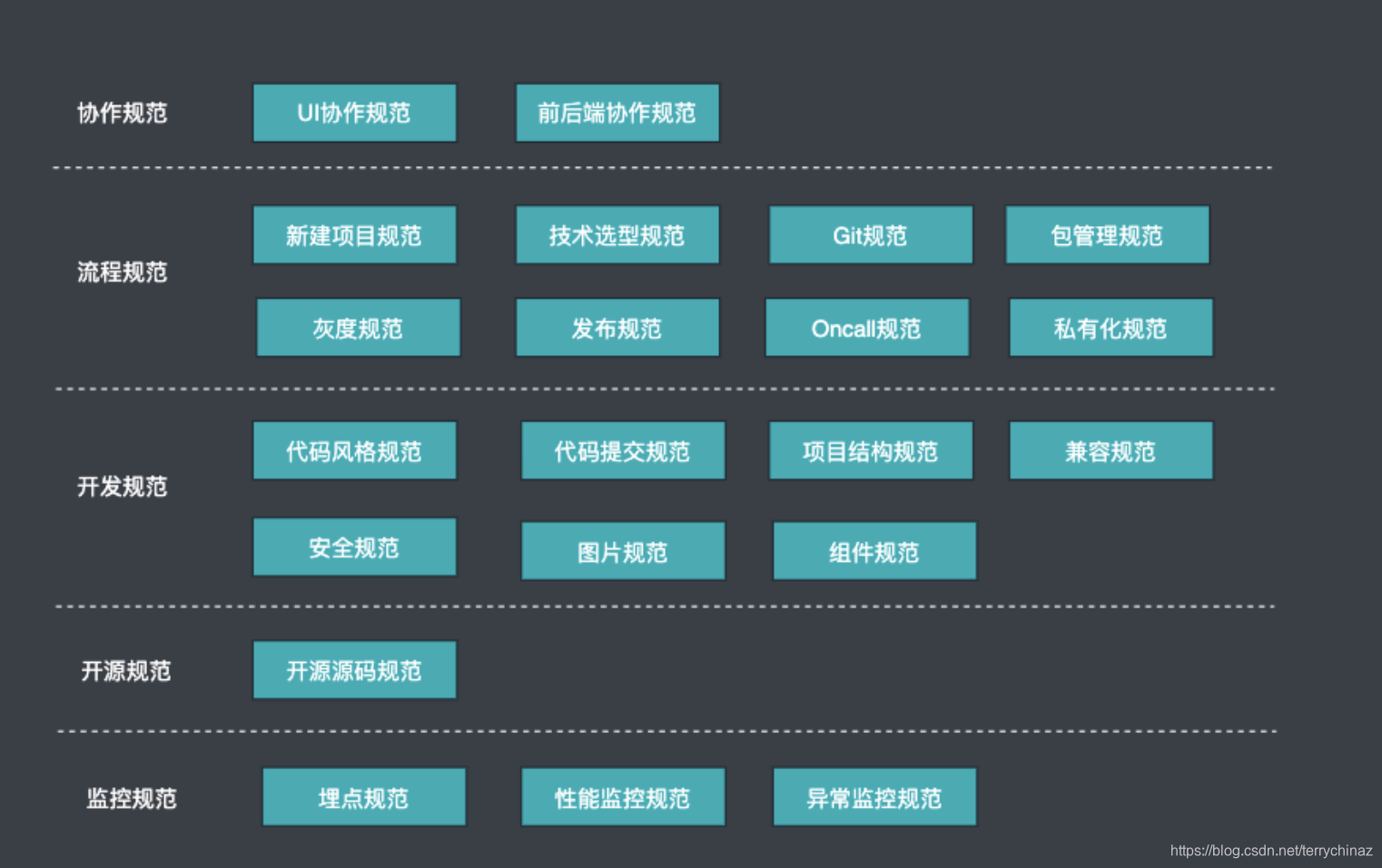 开发规范和标准__开发规范的作用