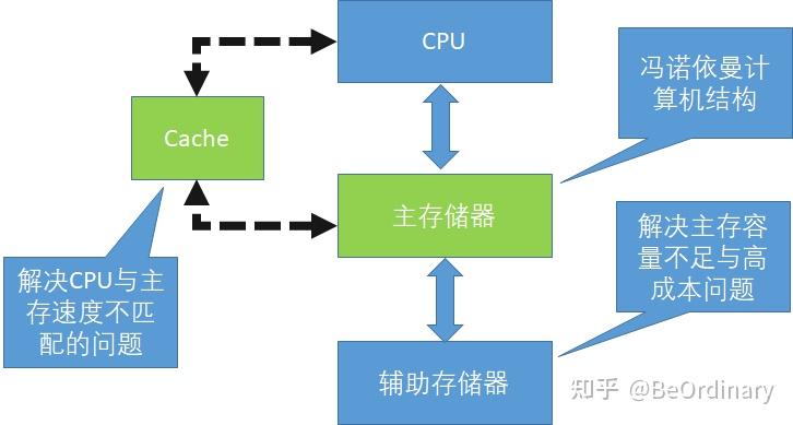 存储器并联和串联的目的_计算机组成原理存储系统_