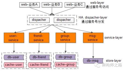 _微服务架构的主流技术都使用了_微服务架构高可用