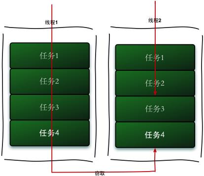 闲谈一下CountDownLatch前言：如果不掌握多线程，那么还谈不上是一位合格的Java开发工程师。回顾过往__闲谈一下CountDownLatch前言：如果不掌握多线程，那么还谈不上是一位合格的Java开发工程师。回顾过往