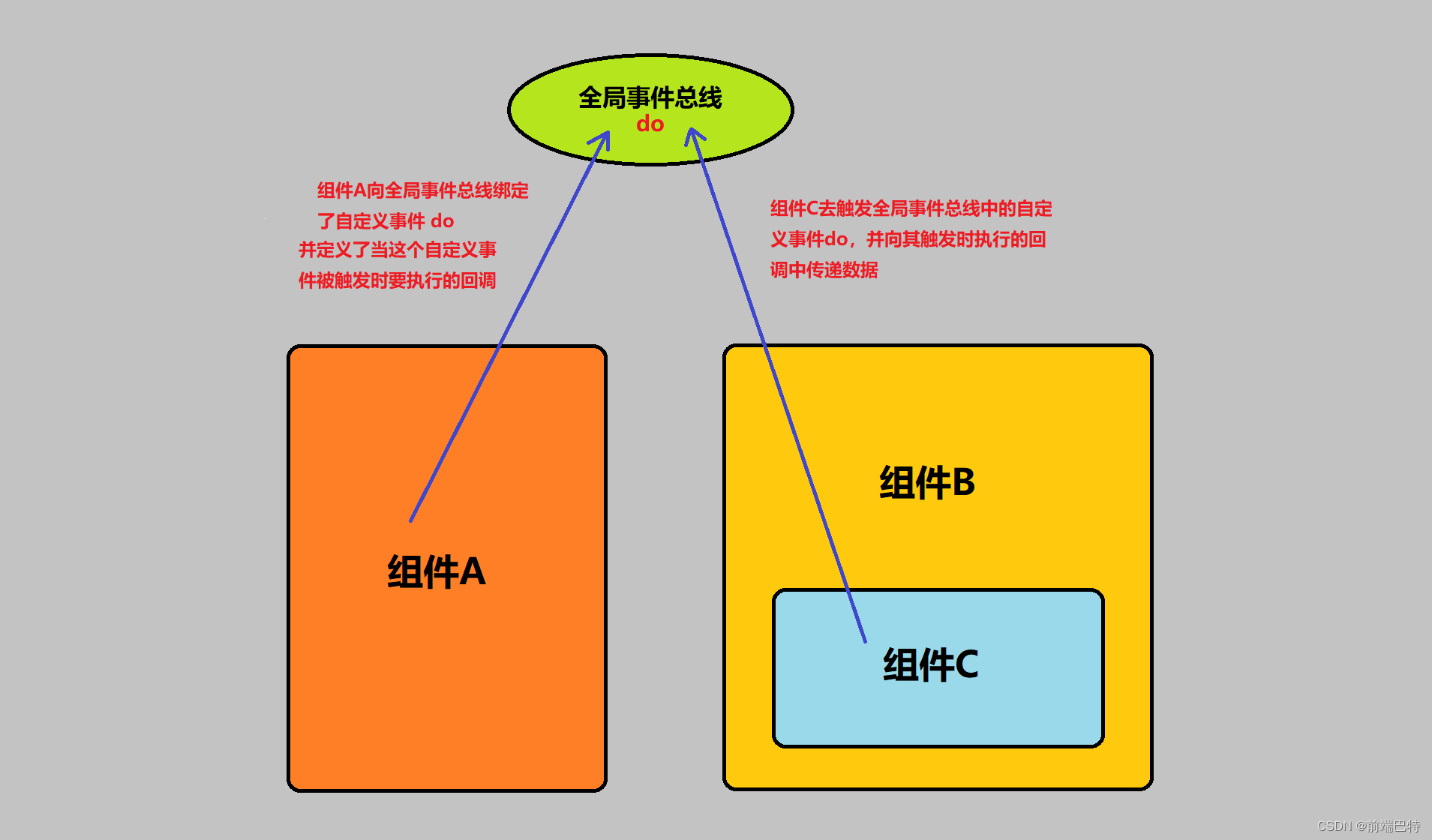 组件间通信vue_vue中的组件通信_