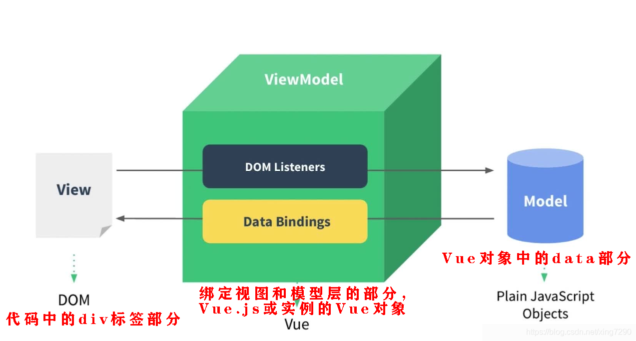 双向绑定和vuex是否冲突__双向绑定原理vue