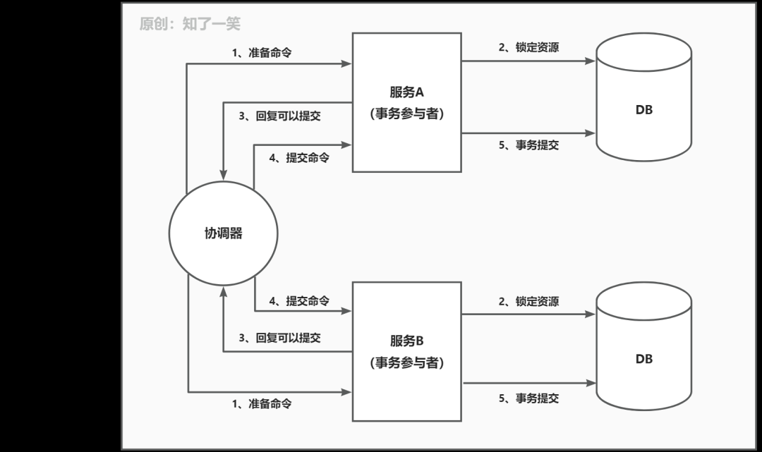 分布式事务xa方案具体实现__常见的分布式事务解决方案